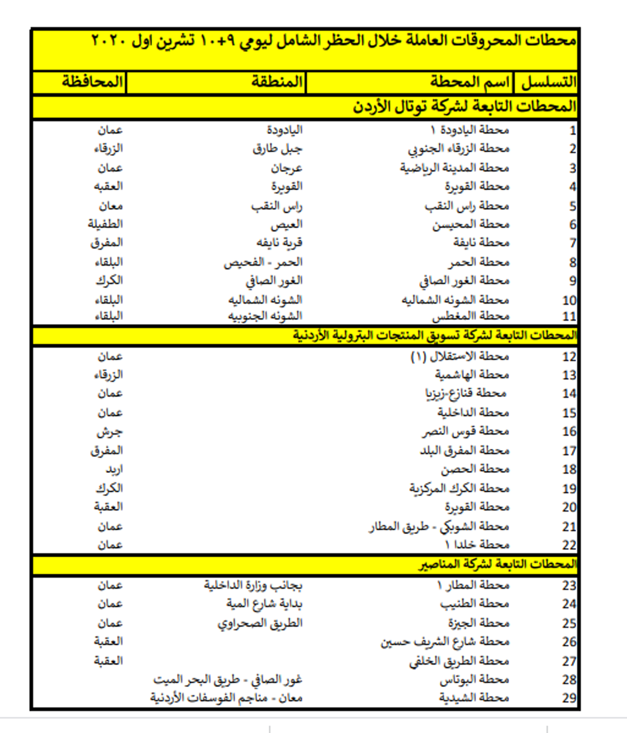 الطاقة : 29 محطة محروقات عاملة خلال حظر التجول الشامل