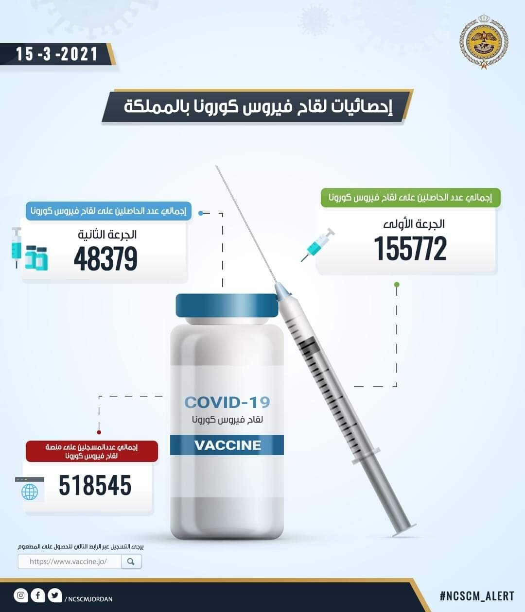 خلية الأزمة: 155 ألف شخص تلقوا الجرعة الأولى من اللقاح