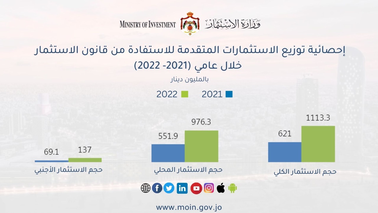 مليار دينار حجم الاستثمارات المستفيدة من قانون تشجيع الاستثمار