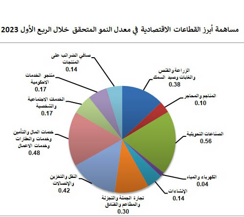 نمو الناتج المحلي الإجمالي 2.8 % في الربع الأول