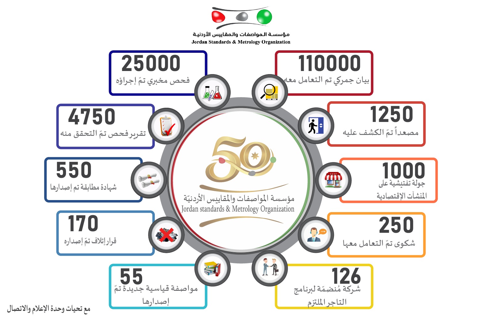 المواصفات: 110 آلاف بيان جمركيّ و25 ألف فحص مخبري خلال النصف الأوّل من العام