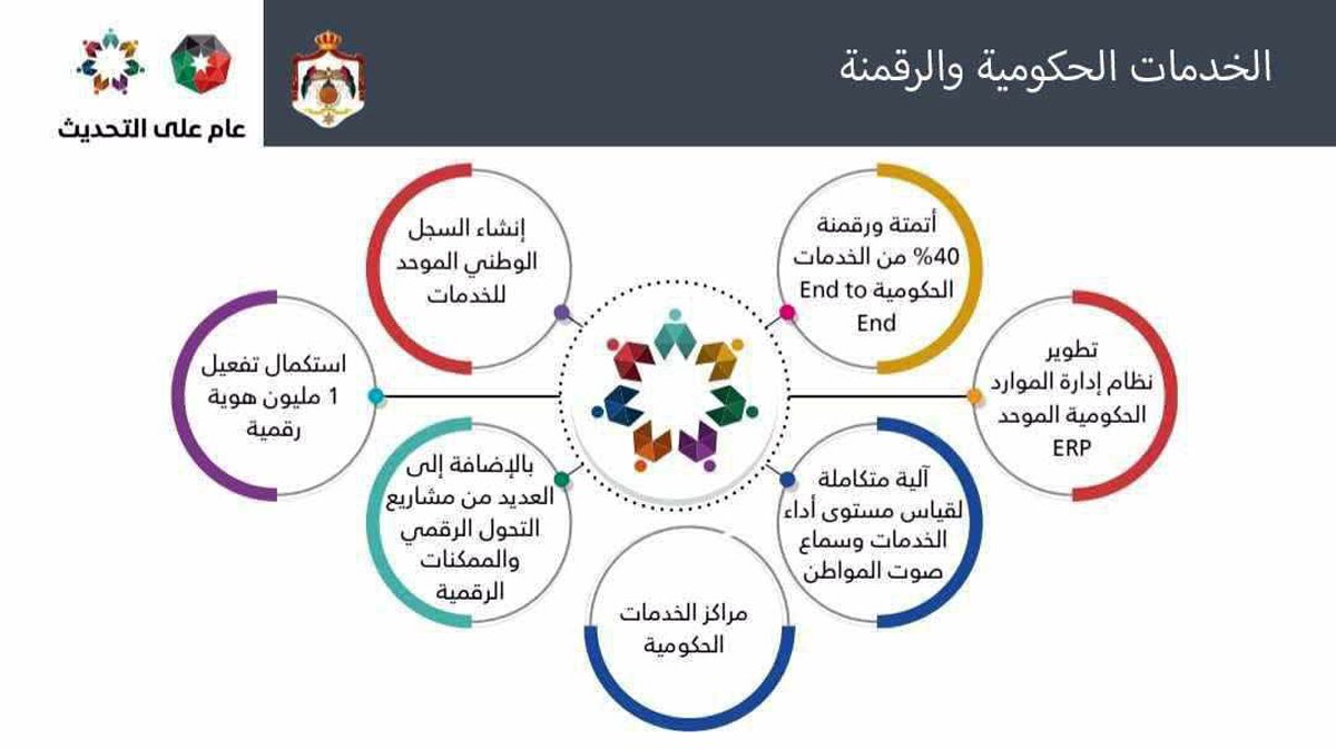 الاقتصاد الرقمي: رقمنة 40 % من الخدمات الحكومية