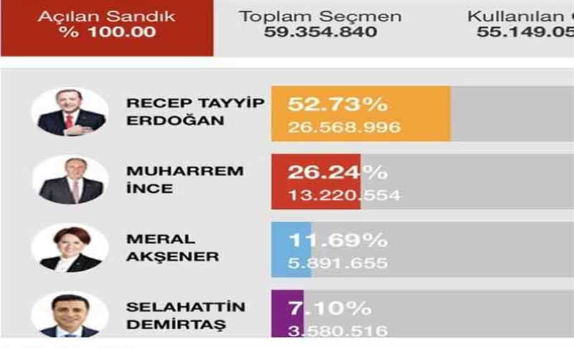 وسائل إعلام تركية تنشر نتائج الانتخابات الرئاسية قبل 3 أيام من إجرائها!