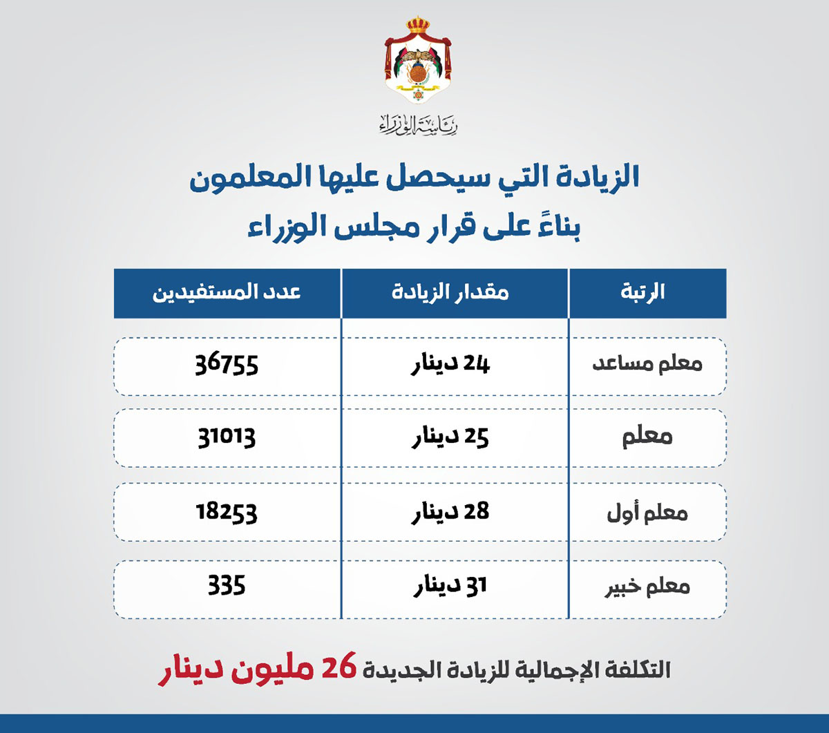 مجلس الوزراء الأردني يقر زيادة نسب العلاوات الممنوحة للمعلمين