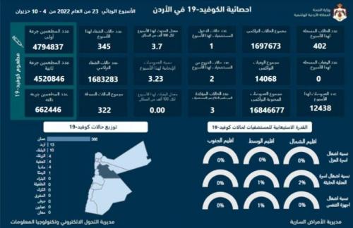 وزارة الصحة: ارتفاع اصابات فيروس كورونا 20% خلال أسبوع