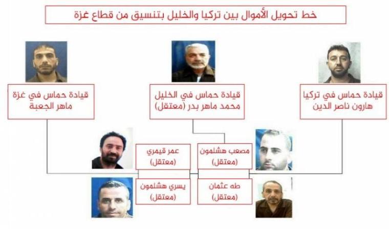 الشاباك الإسرائيلي يزعم اكتشاف «خط مالي » لحماس بين تركيا والخليل