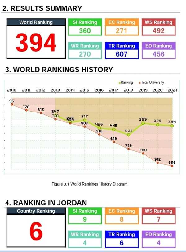 الجامعة الهاشمية تتقدم في تصنيف الجامعات للاستدامة غرين متريكس
