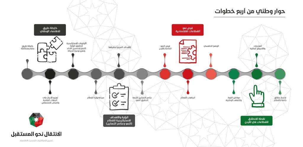 الجولة الثالثة من ورشة العمل الاقتصادية الوطنية تنطلق يوم غد
