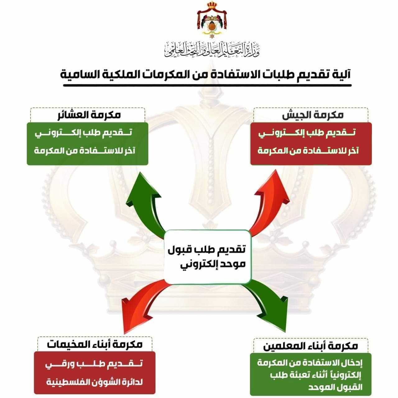 التعليم العالي توضح آلية الاستفادة من المكارم الملكية
