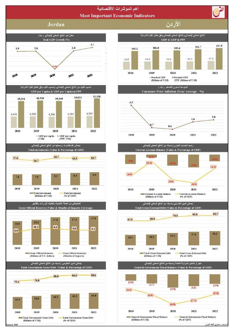 تقرير عربي يتوقع ارتفاع الاستثمارات بالأردن خلال العام الحالي